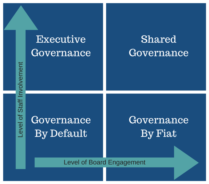 4 governance profiles