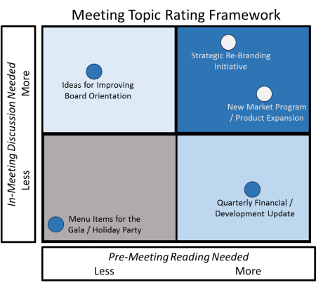 board meeting topic rating framework 3